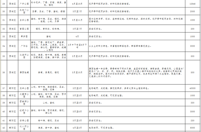 北京即将进入春花观赏季，这121处公园赏花片区值得收藏