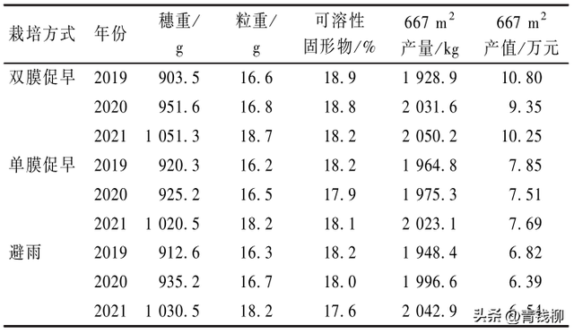 基金项目：阳光玫瑰葡萄双天膜促早标准化栽培技术