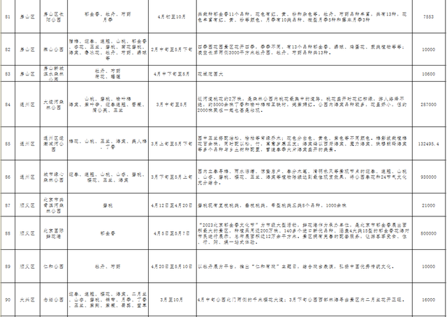 北京即将进入春花观赏季，这121处公园赏花片区值得收藏