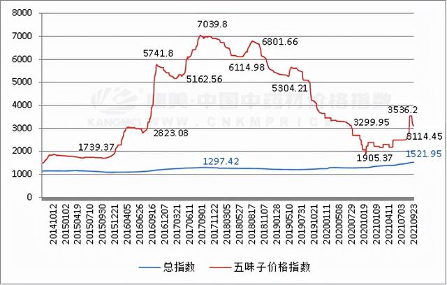 五味子抢青折戟，价落何处？