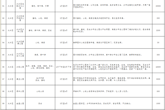 北京即将进入春花观赏季，这121处公园赏花片区值得收藏