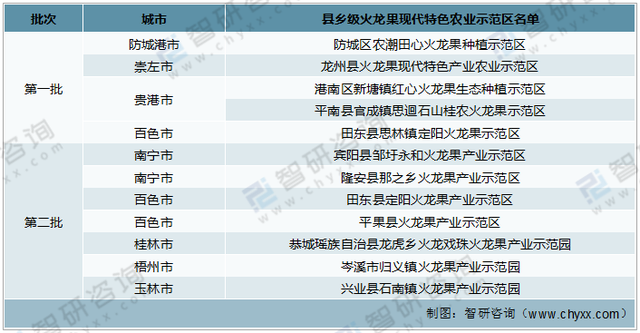 2021年广西火龙果种植生产情况分析：南宁市产量占比超60%「图」