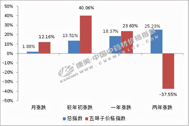 五味子抢青折戟，价落何处？