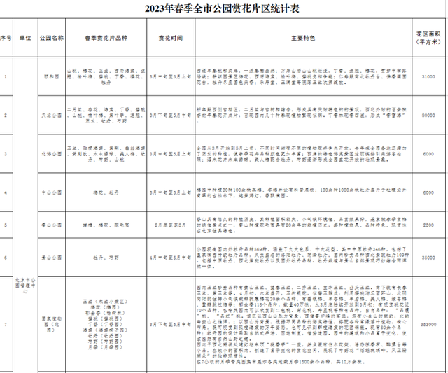 北京即将进入春花观赏季，这121处公园赏花片区值得收藏