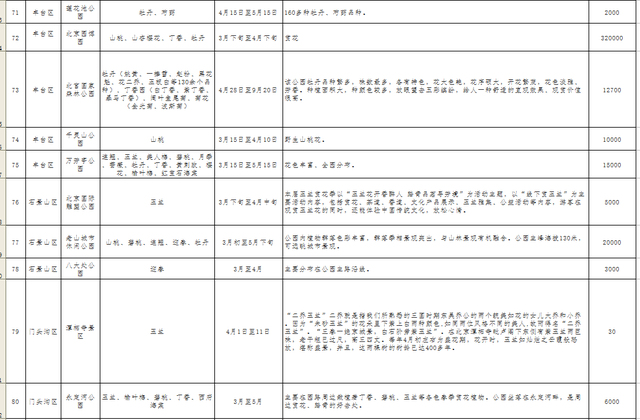 北京即将进入春花观赏季，这121处公园赏花片区值得收藏