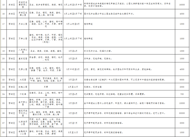 北京即将进入春花观赏季，这121处公园赏花片区值得收藏