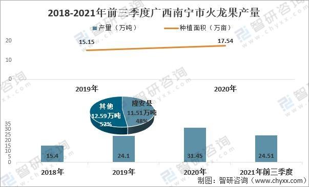 2021年广西火龙果种植生产情况分析：南宁市产量占比超60%「图」