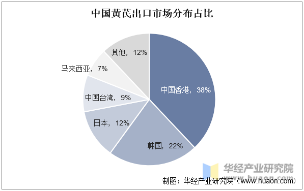 黄芪行业发展前景如何？中药材整体关注度提升，年末价格上行