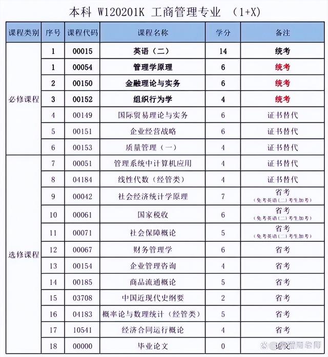 江油市四川农业大学自学考试1+X《工商管理》专业简介