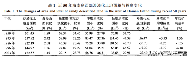 海南岛西部的“热带沙漠”是如何形成的？