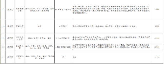 北京即将进入春花观赏季，这121处公园赏花片区值得收藏