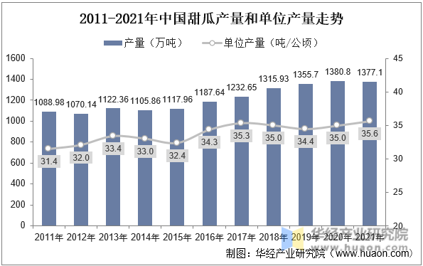 2022年中国甜瓜种植面积、产量、进出口及价格走势分析