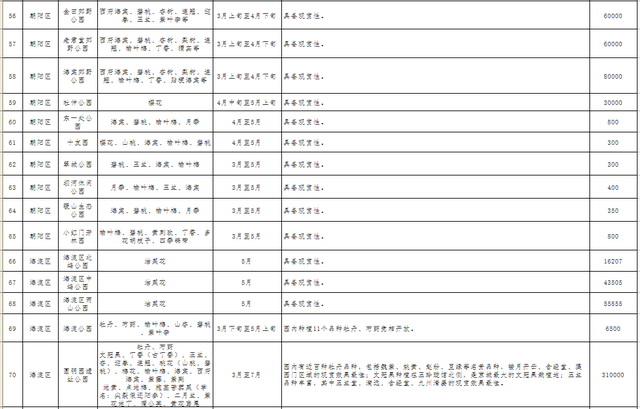 北京即将进入春花观赏季，这121处公园赏花片区值得收藏