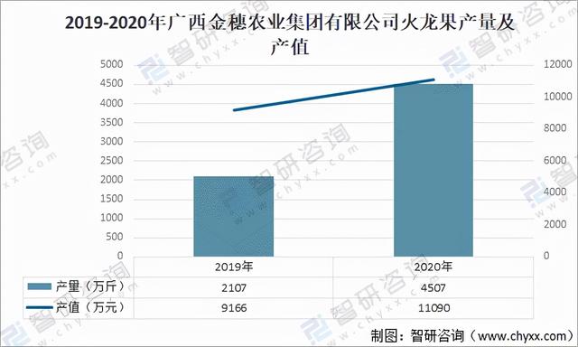 2021年广西火龙果种植生产情况分析：南宁市产量占比超60%「图」