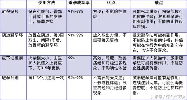 17种避孕方法大比拼，你最pick哪一种？