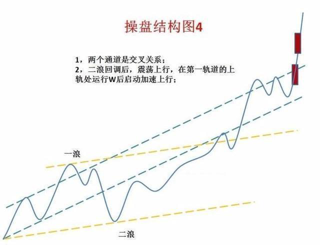 一华尔街顶级交易员讲述：熟记主力操盘结构图，跟个好庄！这才是你赚钱的根本！