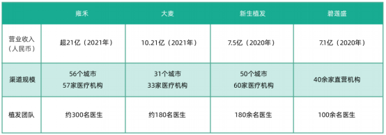 高端植发定价追赶特斯拉？雍禾医疗公布植发“一口价”