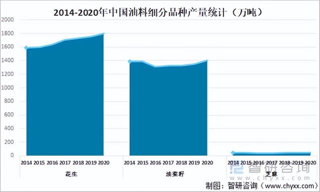 2021年中国油料种植及生产情况：产量达3613万吨，同比增长0.78%