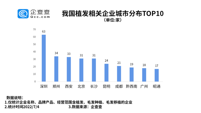 “秃”如起来的植发经济？郑州植发相关企业全国第二