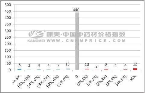 上周中药材价格行情报告「2019年第34期」