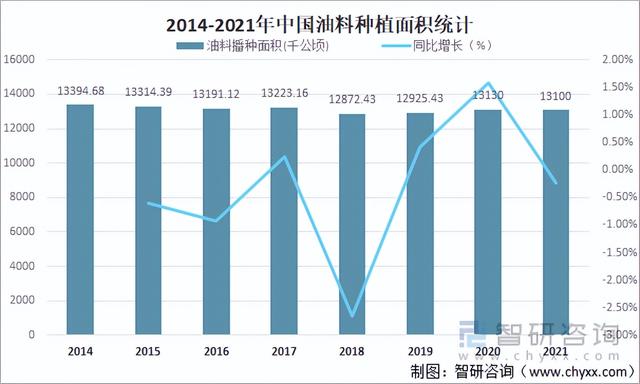 2021年中国油料种植及生产情况：产量达3613万吨，同比增长0.78%