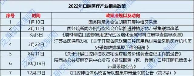 2022口腔盘点：种植正畸成新动力，新增8000机构飞速扩张