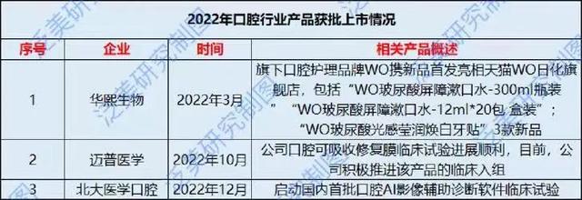 2022口腔盘点：种植正畸成新动力，新增8000机构飞速扩张