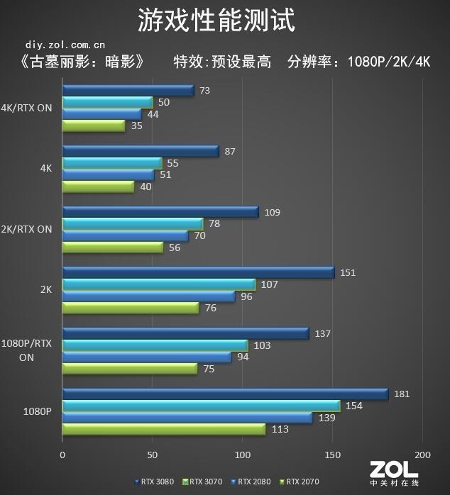 NVIDIA RTX 3070首测 比肩RTX 2080Ti