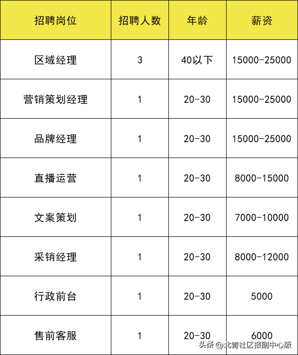 共招273人！通州两场招聘会：岗位月薪最高25000元，还有加班费和提成！