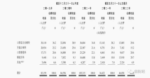 中国口腔改名美皓医疗7闯港交所，业务转向种植牙科即遭遇集采，俩夫妻控股一边分红一边借钱