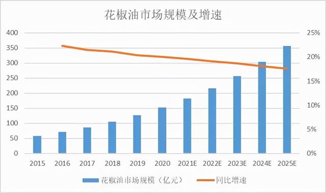 2021年中国花椒加工产业链上中下游市场分析