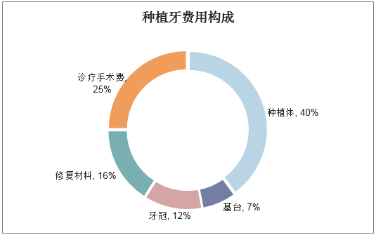 2018年中国种植牙行业现状分析，种植牙数量、市场规模快速增长