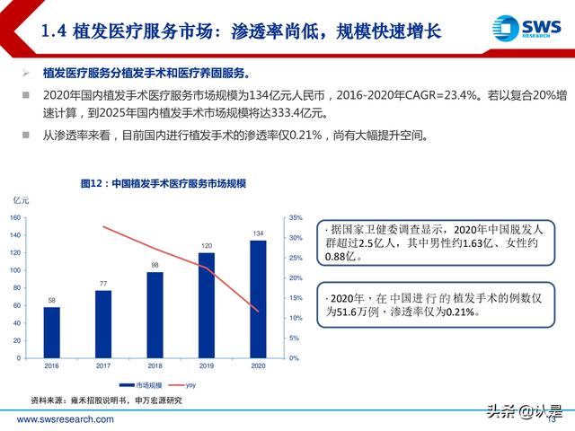 植发行业深度专题报告：确定性与成长性兼具，植发行业发展正当时