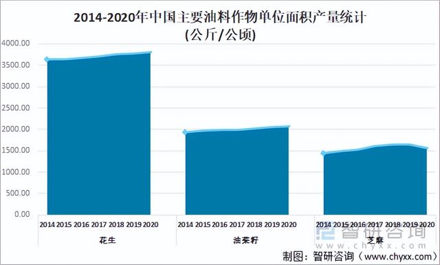 2021年中国油料种植及生产情况：产量达3613万吨，同比增长0.78%