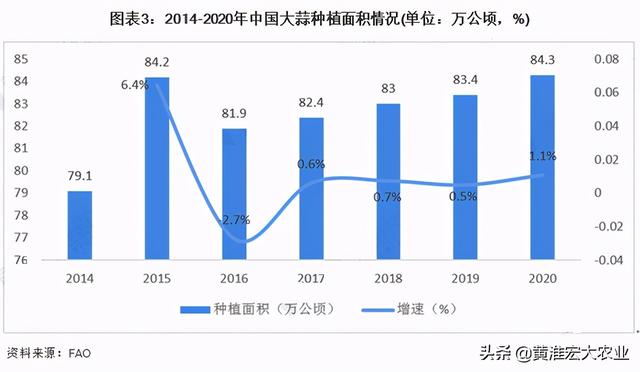 2021年大蒜种植面积减少，是真的吗？告诉你全国到底有多少大蒜？