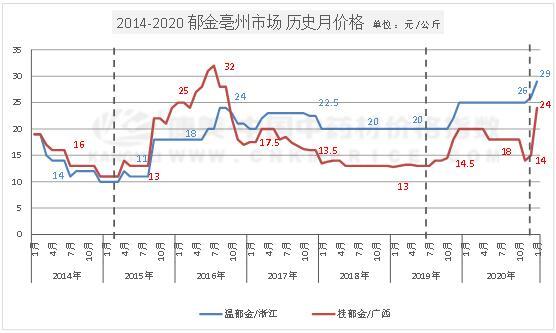 中药材品种分析：广郁金减产价扬，后市人气推动