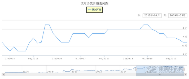 近几年种植艾叶的成本及每亩收入是多少？