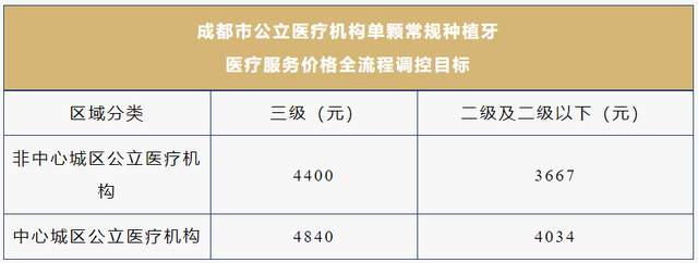 种植牙集采：成都公立以华西口腔“最俏”，民营开启“价格风暴”