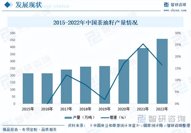 收藏！一文看懂油茶行业发展现状及未来市场前景（智研咨询发布）