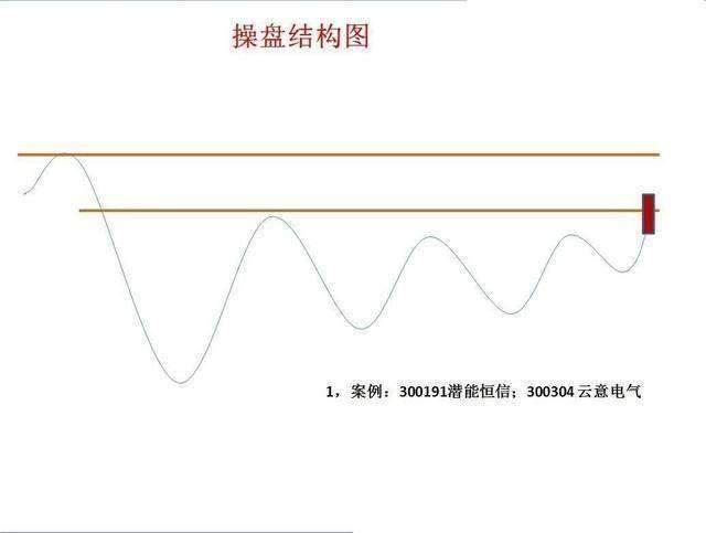 一华尔街顶级交易员讲述：熟记主力操盘结构图，跟个好庄！这才是你赚钱的根本！