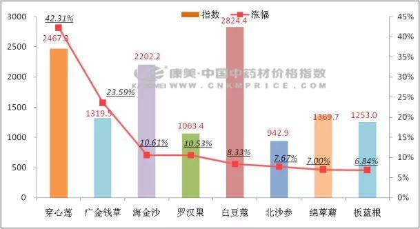 上周中药材价格行情报告「2019年第34期」