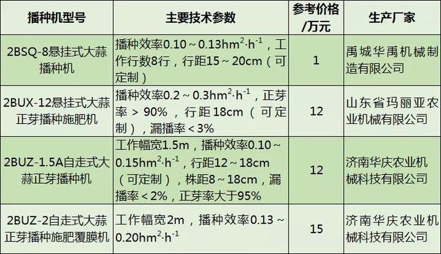 蹲着种蒜真辛苦！大蒜播种机械化，省钱又省力