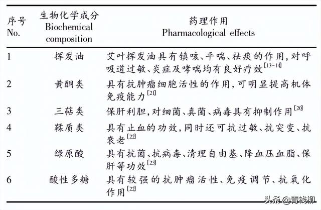 我国艾草标准化栽培技术及加工应用研究进展