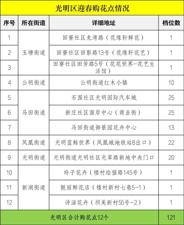 深圳各区购花点公布！2023迎春花市即将开幕，攻略收好→