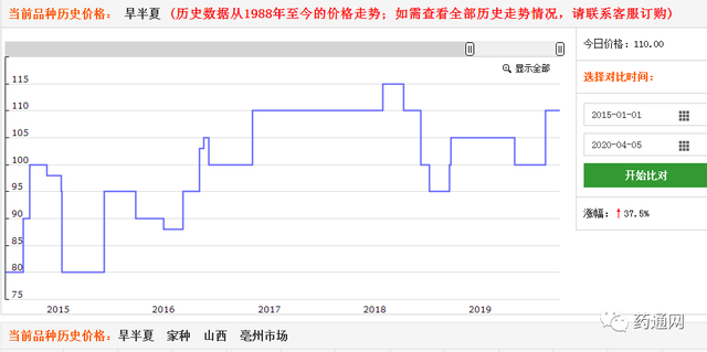 2020年第一季度涨价药材排行榜