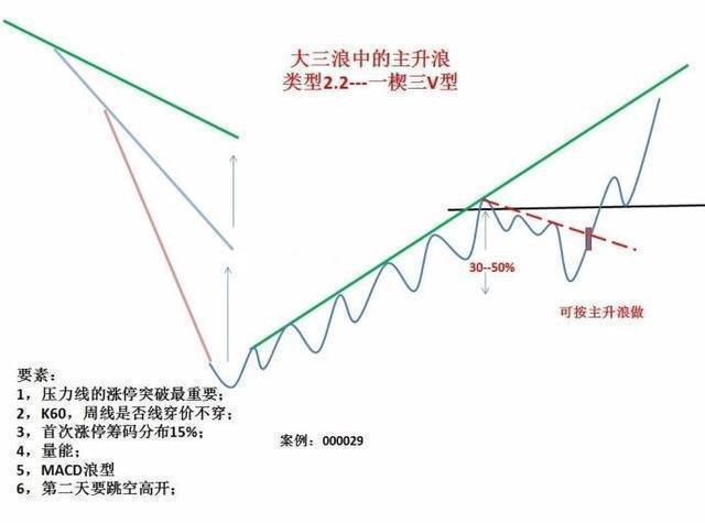 一华尔街顶级交易员讲述：熟记主力操盘结构图，跟个好庄！这才是你赚钱的根本！