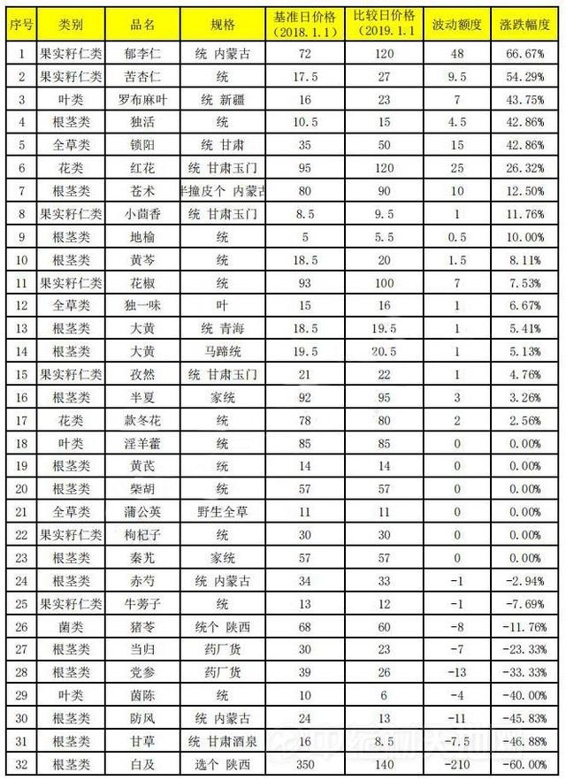 2018年西北中药材品种盘点