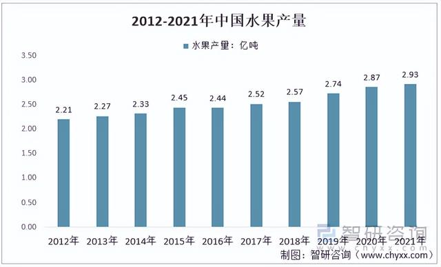 洞察2022：一文了解中国水果行业发展现状及趋势(附主要品种等)