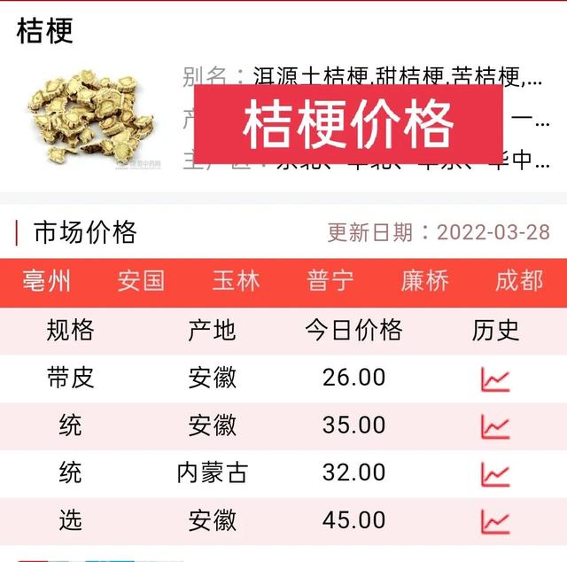 不用担心销路的药材品种有哪些？