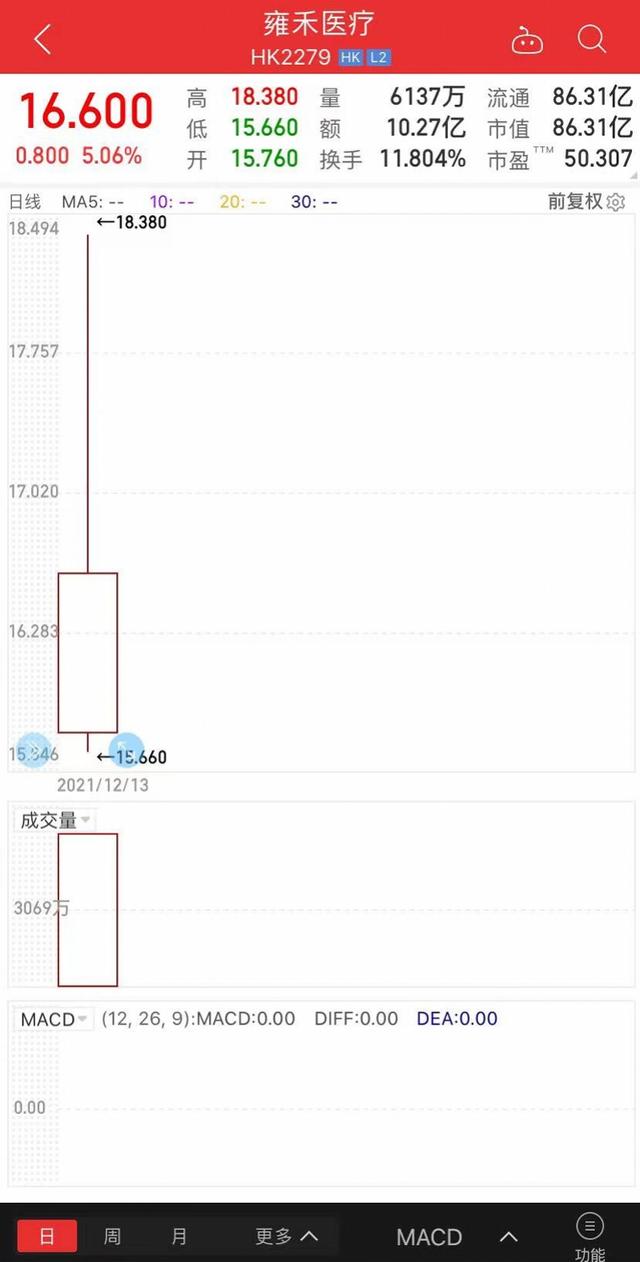 植发第一股雍禾医疗上市一度涨超16%，每股售价13元